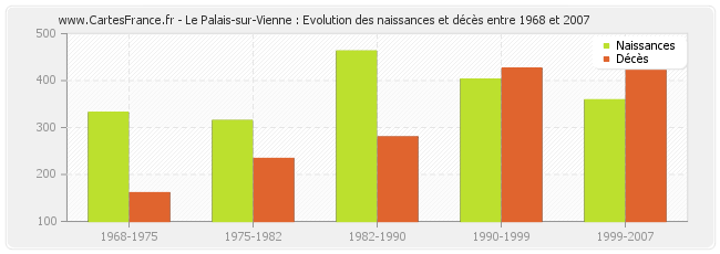 Le Palais-sur-Vienne : Evolution des naissances et décès entre 1968 et 2007